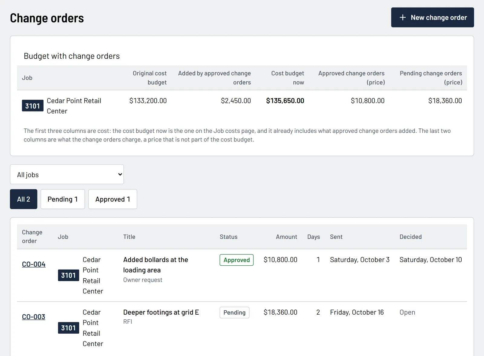 Change orders for a job: the cost budget with approved change orders added, and the pending and approved change orders with their amounts.